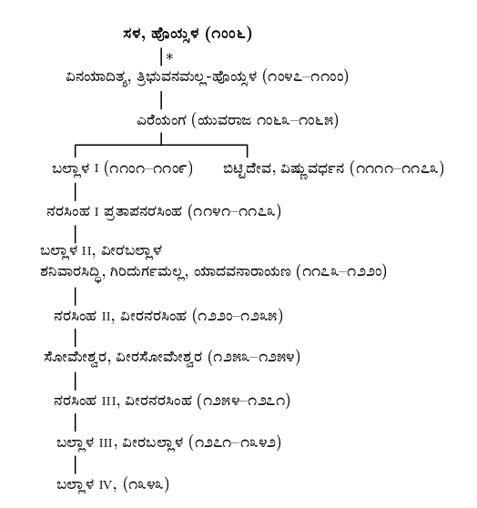 hoysala vamshavali