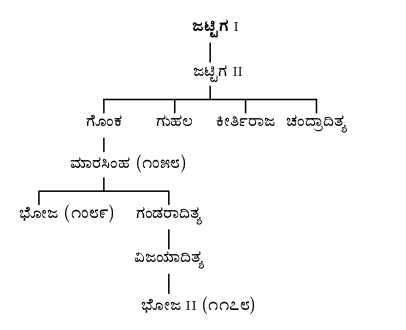 jattiga vamshavali