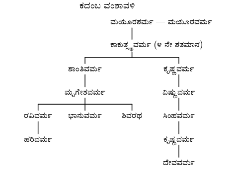 kadamba vamshavali