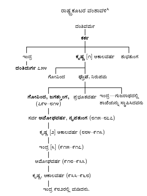 rashtrakuta vamshavali