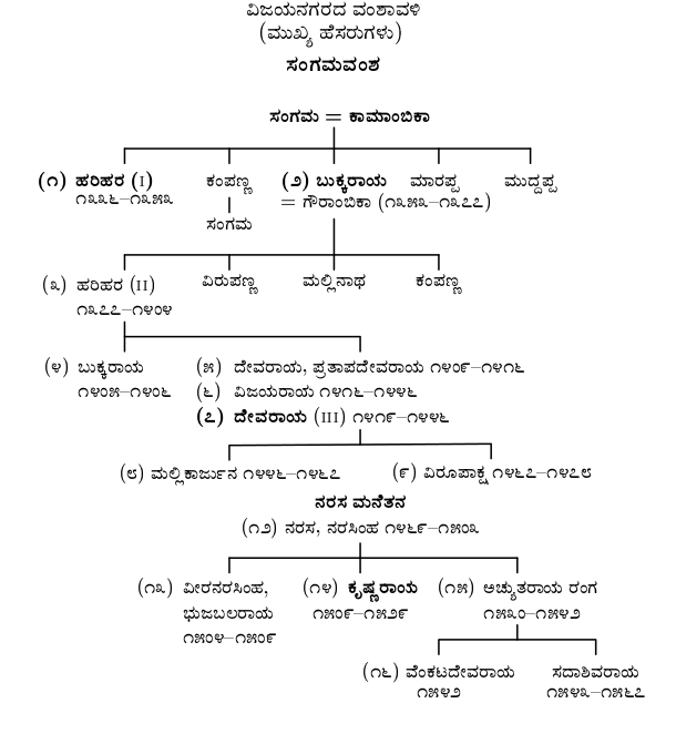 vijayanagara vamshavali